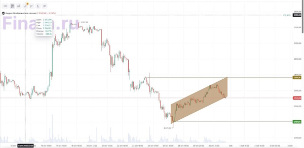 Несмотря на коррекцию, общий тренд на восстановление может сохраниться